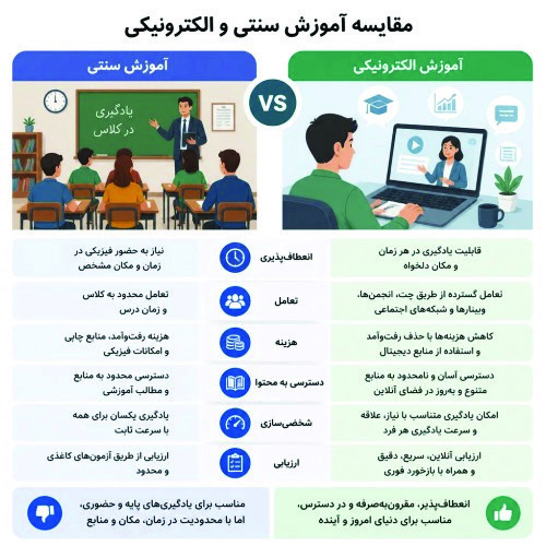 آموزش سنتی در مقابل آموزش الکترونیکی: کدام یک برای سازمان شما بهتر است؟