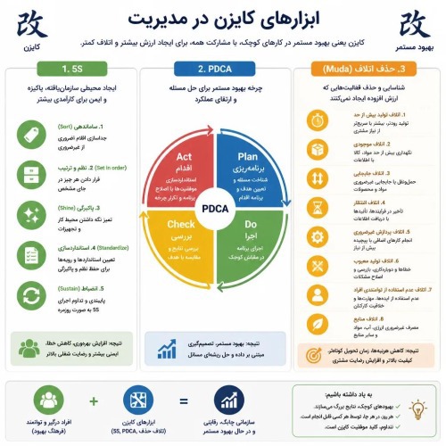 ابزارهای کایزن در مدیریت: 5S، PDCA و حذف اتلاف