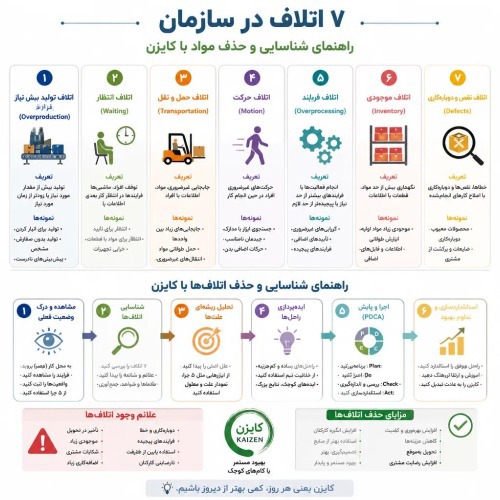 ۷ اتلاف در سازمان چیست؟ راهنمای شناسایی و حذف مودا با کایزن