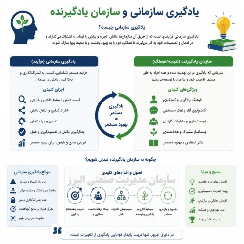 یادگیری سازمانی و سازمان یادگیرنده