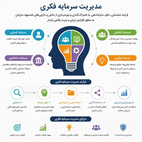 مدیریت سرمایه فکری